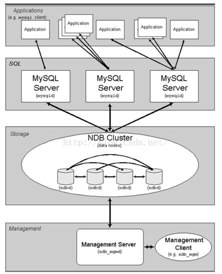 mySQL集群