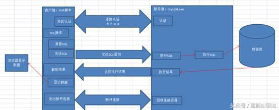 重蔚php学习第三十五天笔记——PHP操作mysql