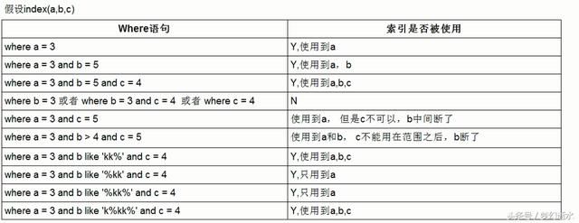 MySql学习：索引需要这样优化