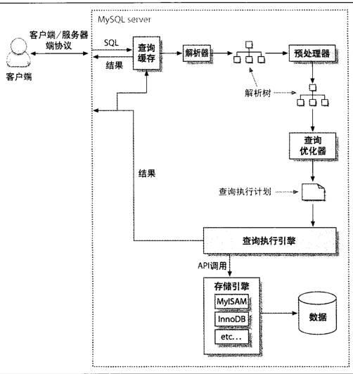 MySQL架构优化实战系列2：主从复制同步与查询性能调优