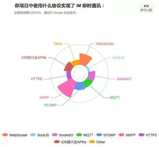 IM 技术在多应用场景下的实现及性能调优：iOS 视角