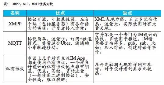 IM 技术在多应用场景下的实现及性能调优：iOS 视角