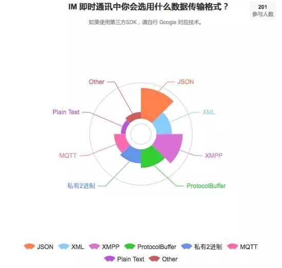 IM 技术在多应用场景下的实现及性能调优：iOS 视角