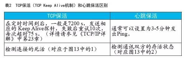 IM 技术在多应用场景下的实现及性能调优：iOS 视角