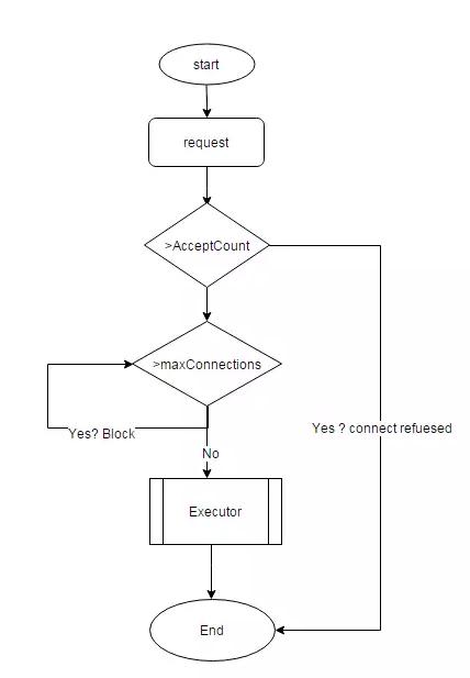 java—Tomcat高性能调优方案详解