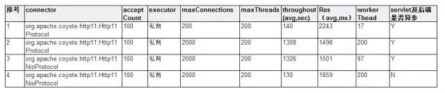 java—Tomcat高性能调优方案详解