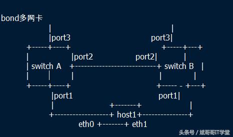 Linux服务器调优(多网卡绑定技术)