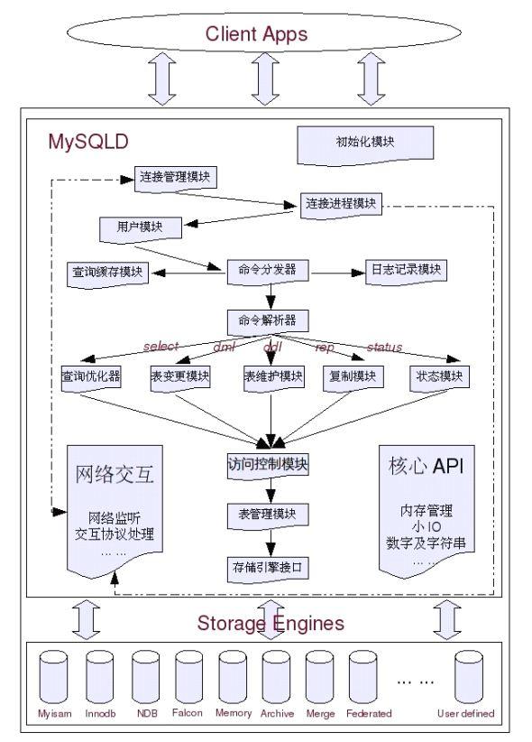 JAVA互联网架构-MySQL性能优化与架构设计