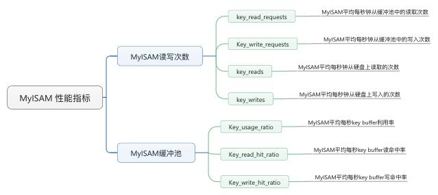 干货｜MySQL 性能指标及计算方法总结