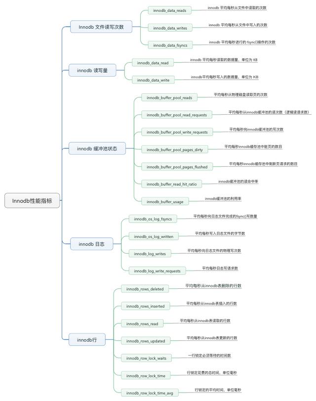 干货｜MySQL 性能指标及计算方法总结