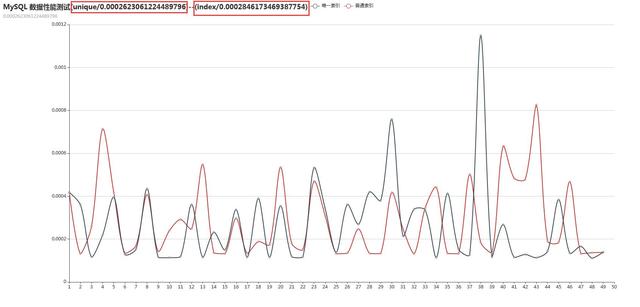 MySQL数据库unique索引和index索引性能比较