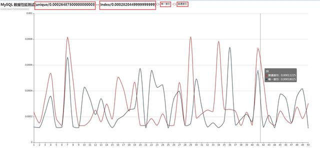 MySQL数据库unique索引和index索引性能比较