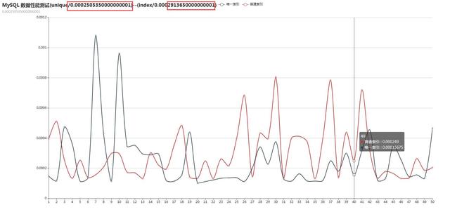 MySQL数据库unique索引和index索引性能比较