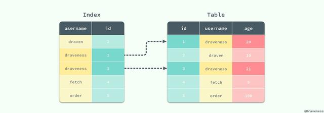 MySQL 索引设计概要