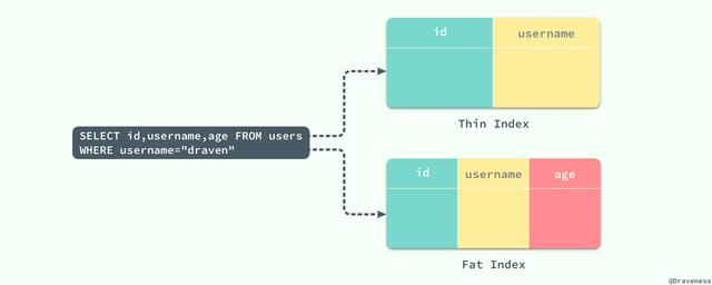 MySQL 索引设计概要