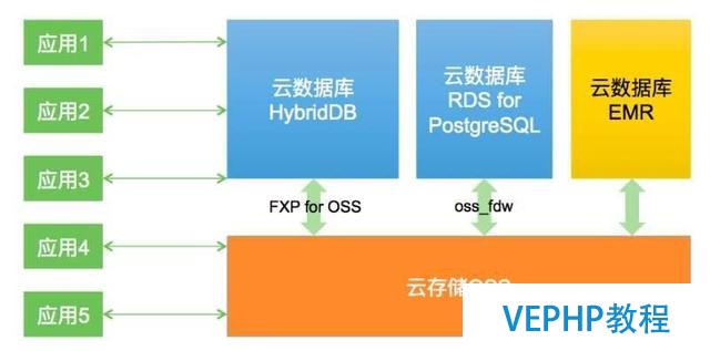 在MySQL和PostgreSQL之外,为什么阿里要研发HybridDB数据库?