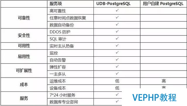 UCloud云数据库UDB支持PostgreSQL