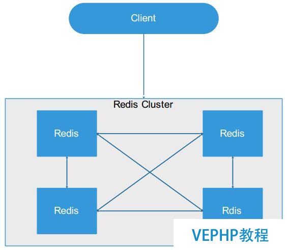 redis集群主流架构方案分析