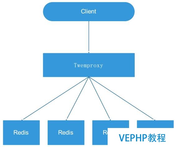 redis集群主流架构方案分析