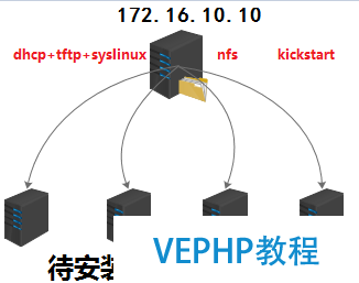 LINUX教程：PXE+Kickstart无人值守安装CentOS 7