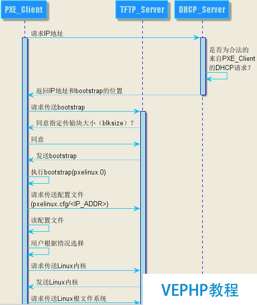 LINUX教程：PXE+Kickstart无人值守安装CentOS 7