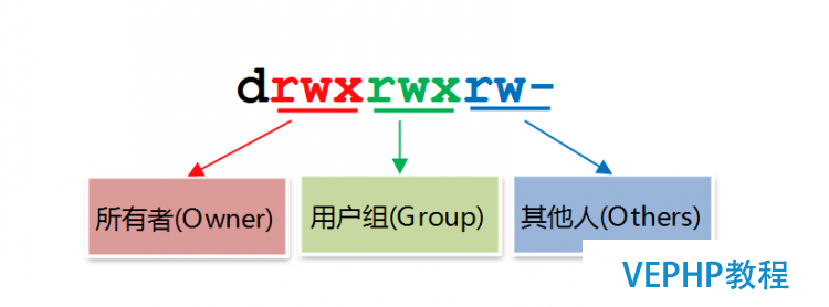 Linux文件的权限与隐藏属性