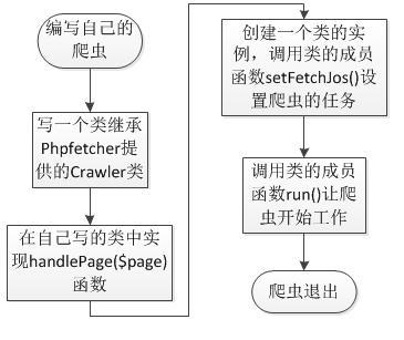 一个简单的开源PHP爬虫框架——Phpfetcher