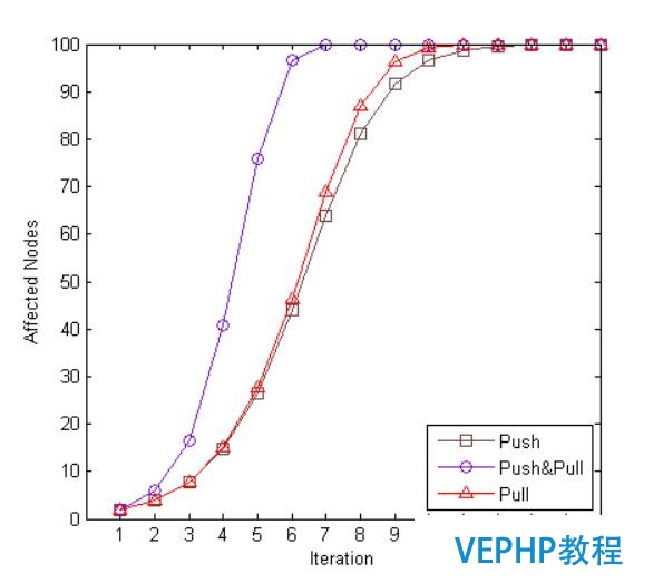 NoSQL数据库的分布式算法