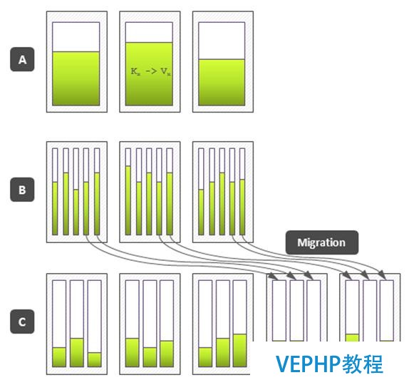 NoSQL数据库的分布式算法