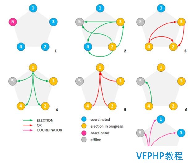 NoSQL数据库的分布式算法