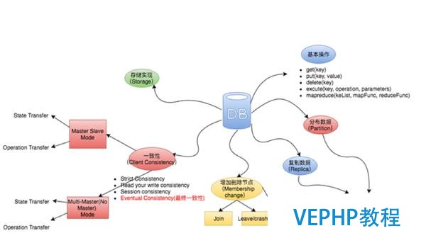 Facebook存储进阶路：NoSQL Pattern的入门