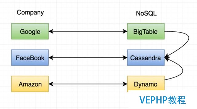 Facebook存储进阶路：NoSQL Pattern的入门