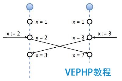 NoSQL数据库的主主备份