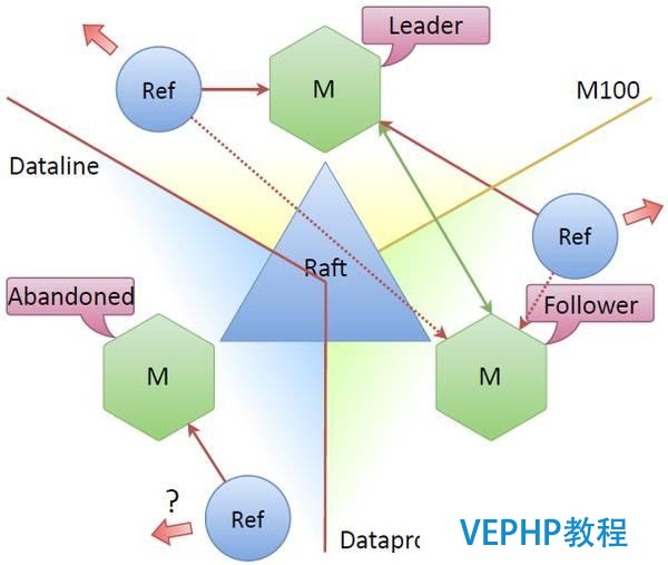 NoSQL数据库的主主备份