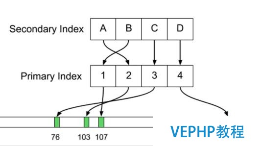 Uber | 从PostgreSQL到MySQL