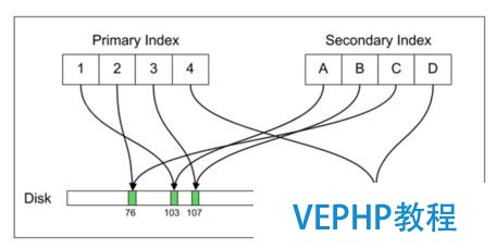 Uber | 从PostgreSQL到MySQL