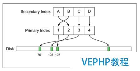 Uber | 从PostgreSQL到MySQL