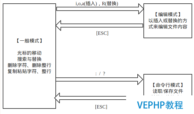 LINUX实操：vi/vim编辑器常用命令与用法