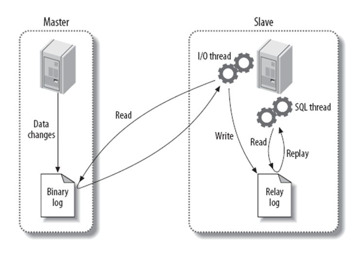 Mysql应用详解MySQL实现主从复制过程