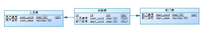 Mysql入门图文详解MySQL中两表关联的连接表如何创建索引