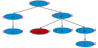 MYSQL教程MySQL多层级结构-树搜索介绍