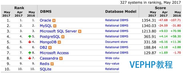 NoSQL 没毛病!为什么 MySQL 还是“王”?