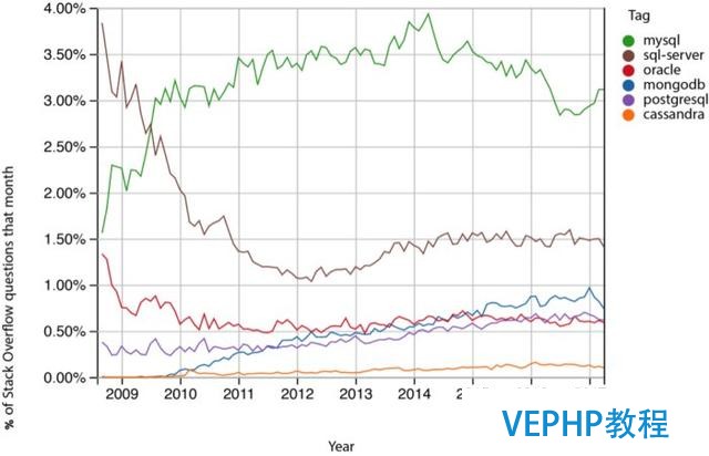 NoSQL 没毛病!为什么 MySQL 还是“王”?