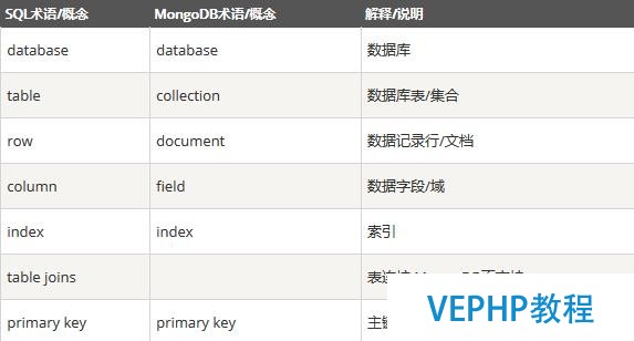 数据库之MongoDB