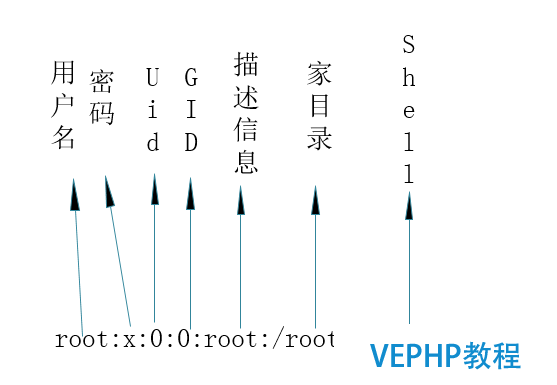 LINUX学习：Linux用户和用户组管理概述