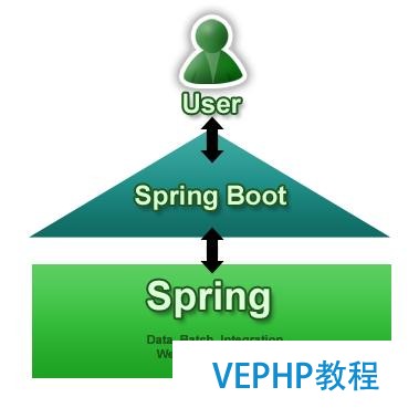 springboot基础五：集成redis