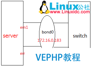 LINUX入门：Linux下网卡bonding配置