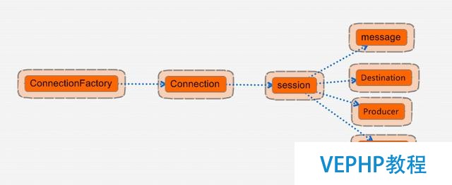 每天进步一点点之Apache ActiveMQ