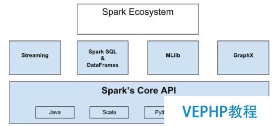 Apache Spark大数据分析入门(一)