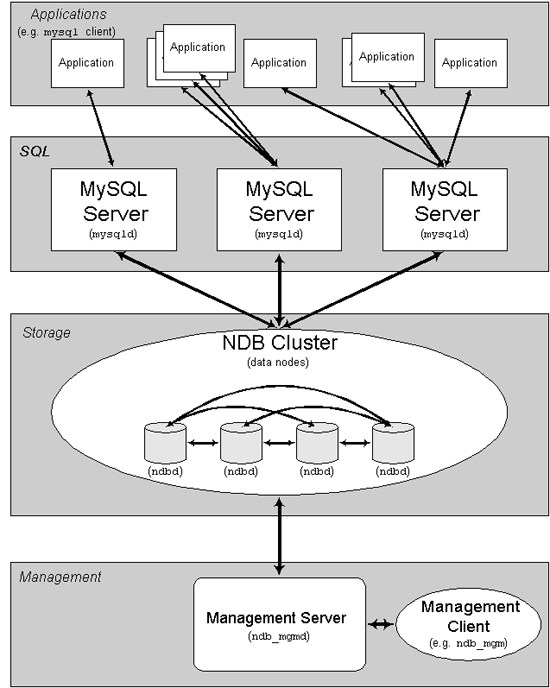 Mysql实例win2003服务器下配置 MySQL 群集(Cluster)的方法